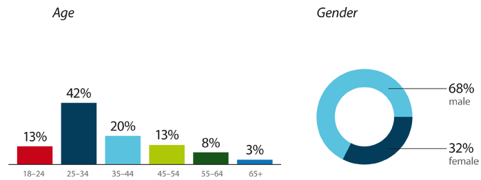 Age and Gender