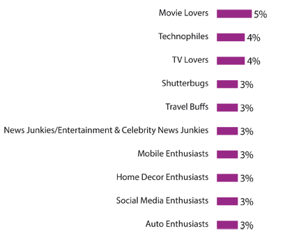 SPB TV users are interested in