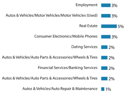 SPB TV users purchase from the following categories