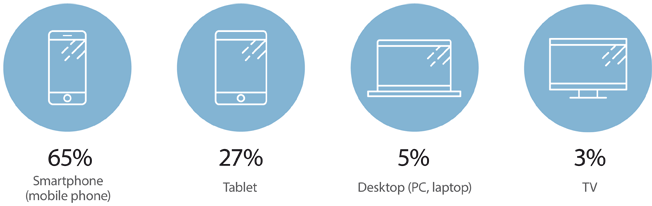 Device distribution