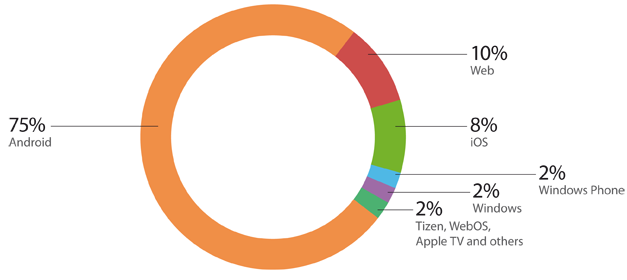 OS Distribution