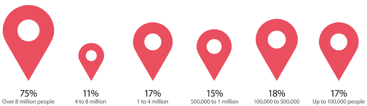 Population of the city/town