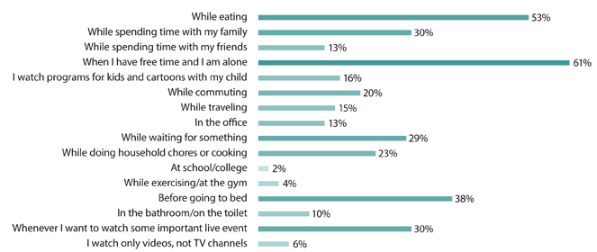 Viewers combine watching TV with following activities